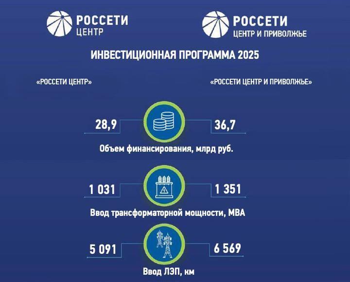 Борис Эбзеев: «Россети Центр» и «Россети Центр и Приволжье» направили более 65,5 млрд рублей на развитие электросетевого комплекса регионов присутствия в 2025 году