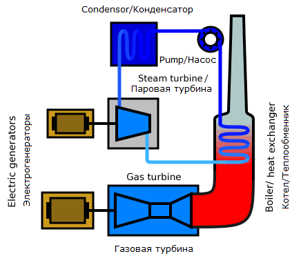 Синоптический обзор публикаций о газовых турбинах в энергетике