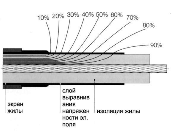 Поле кабеля. Напряженность электрического поля силового кабеля. Электрическое поле кабеля. Распределение электрических полей в изоляции кабеля. Электрическое поле силового кабеля.