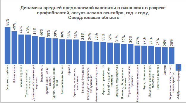 Сельское хозяйство оказалось сферой с самой быстро растущей зарплатой в Свердловской области