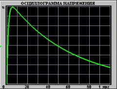 Испытания комбинированных блоков питания на устойчивость к воздействию микросекундных импульсных помех