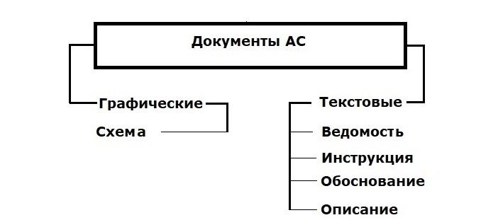 Классификация документов в ГОСТ 34.201-2020