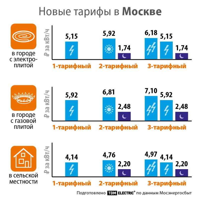 В Москве изменились тарифы на электрическую энергию